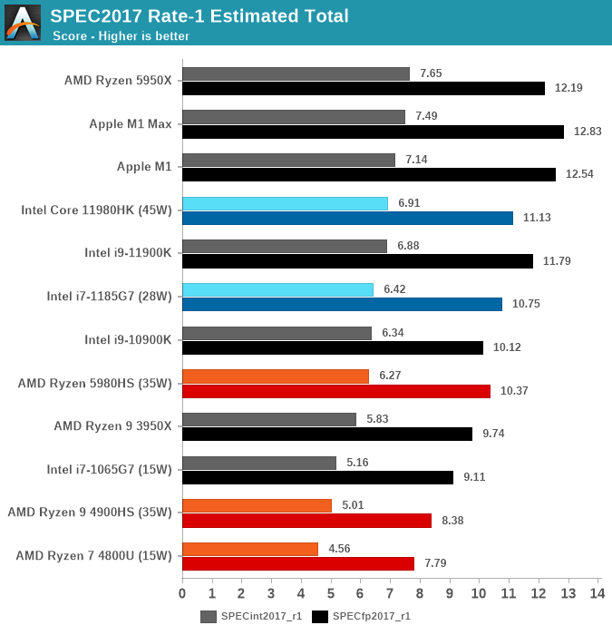 Apple M1 Max performance destroys the competition in new benchmarks