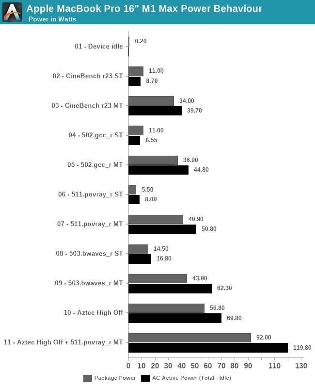 Power Behaviour: No Real TDP, but Wide Range - Apple's M1 Pro, M1 Max SoCs  Investigated: New Performance and Efficiency Heights