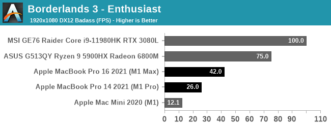 Apple M1 Max performance destroys the competition in new benchmarks