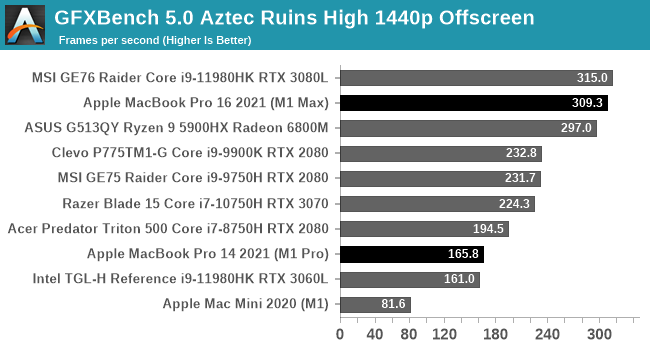 GFXBench 5.0 Aztec Ruins High 1440p Offscreen