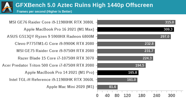 GPU Performance: 2-4x For Productivity, Mixed Gaming - Apple's M1 Pro, Investigated: New Performance and Efficiency