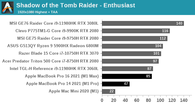 GPU Performance: 2-4x For Productivity, Mixed Gaming - Apple's M1 Pro, Investigated: New Performance and Efficiency