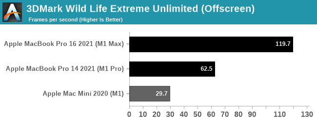 3DMark Wild Life Extreme Unlimited (Offscreen)