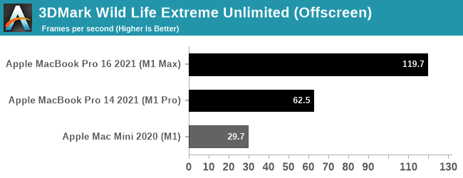 Apple M1 Max performance destroys the competition in new benchmarks