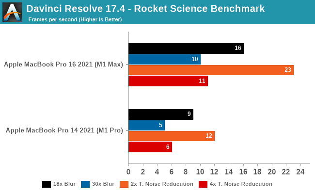 Davinci Resolve 17.4 - Rocket Science Benchmark