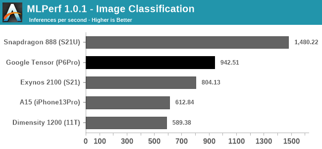 MLPerf 1.0.1 - Image Classification