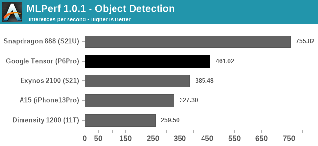 MLPerf 1.0.1 - Object Detection