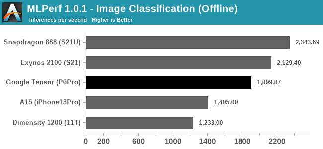 MLPerf 1.0.1 - Image Classification (Offline)