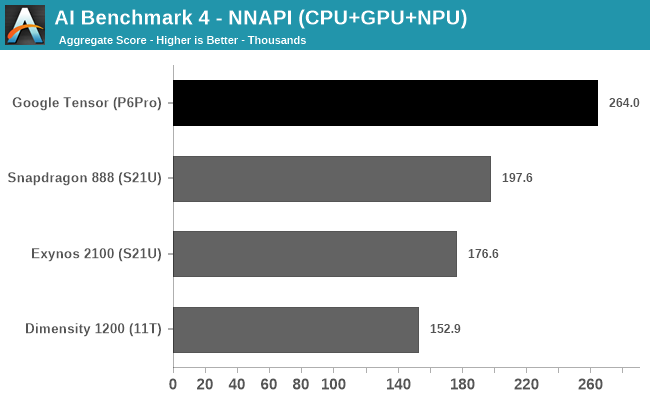 AI Benchmark 4 - NNAPI (CPU+GPU+NPU)