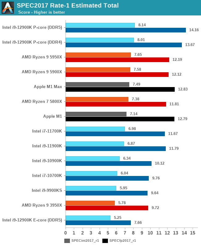 Intel Core i5 12600K / Core i9 12900K Alder Lake Linux Performance -  Phoronix