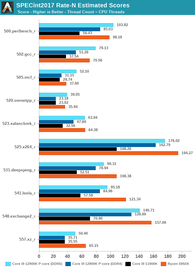 SPECint2017 Rate-N Estimated Scores