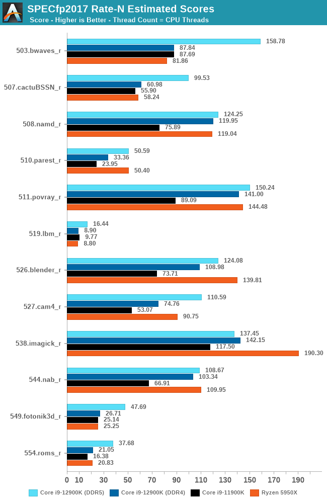 SPECfp2017 Rate-N Estimated Scores