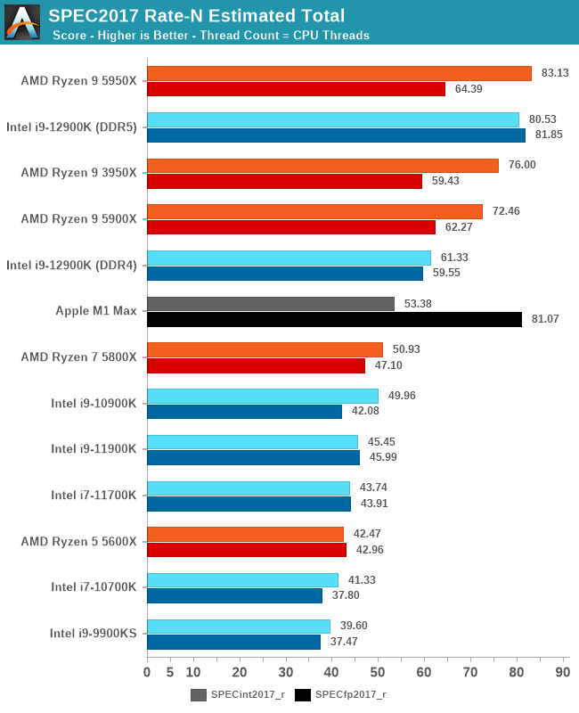 CPU Benchmark Performance: Intel vs AMD - The Intel 12th Gen Core i9-12900K  Review: Hybrid Performance Brings Hybrid Complexity