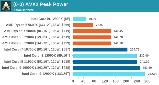 CPU Benchmark Performance: Intel vs AMD - The Intel 12th Gen Core i9-12900K  Review: Hybrid Performance Brings Hybrid Complexity