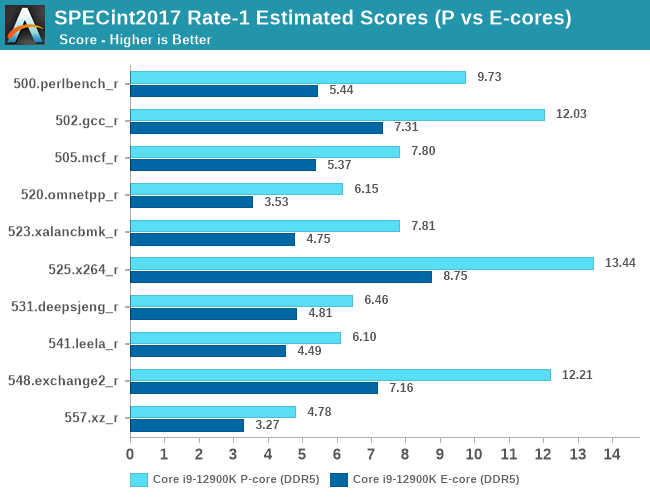 SPECint2017 Rate-1 Estimated Scores (P vs E-cores)