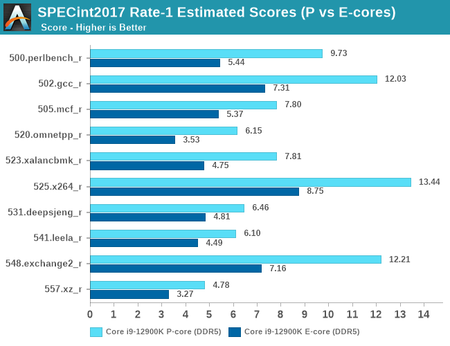 CPU Benchmark Performance: Intel vs AMD - The Intel 12th Gen Core i9-12900K  Review: Hybrid Performance Brings Hybrid Complexity