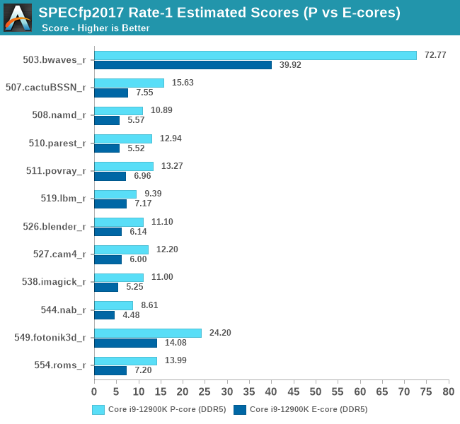 SPECfp2017 Rate-1 Estimated Scores (P vs E-cores)