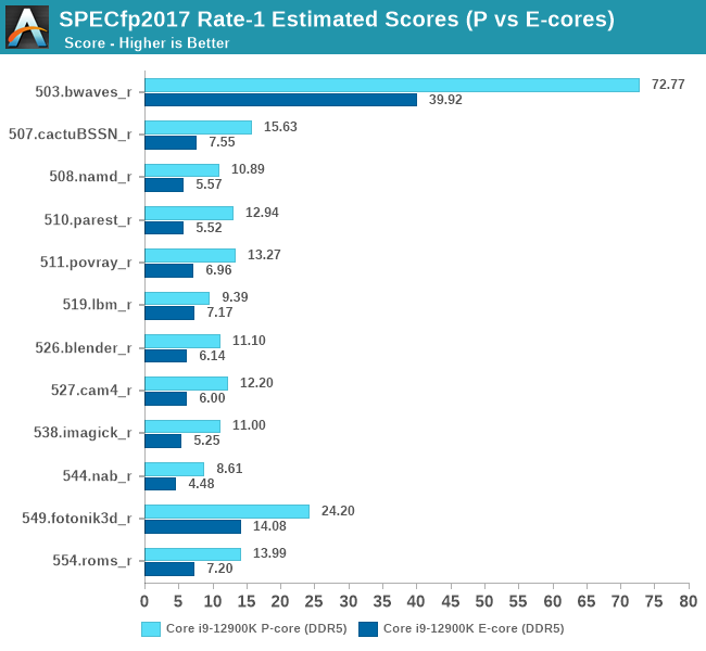 Gaming Performance: Intel vs AMD - The Intel 12th Gen Core i9-12900K  Review: Hybrid Performance Brings Hybrid Complexity