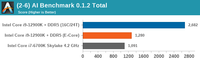 (2-6) AI Benchmark 0.1.2 Total