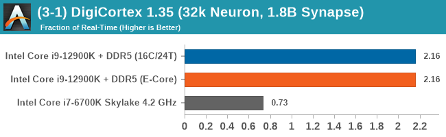 (3-1) DigiCortex 1.35 (32k Neuron, 1.8B Synapse)