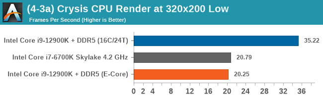 (4-3a) Crysis CPU Render at 320x200 Low