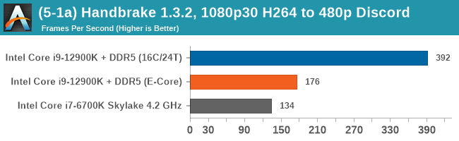 CPU Benchmark Performance E Core The Intel 12th Gen Core i9