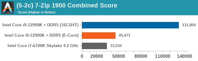 (5-2c) 7-Zip 1900 Combined Score