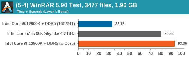 (5-4) WinRAR 5.90 Test, 3477 files, 1.96 GB