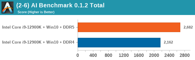 (2-6) AI Benchmark 0.1.2 Total