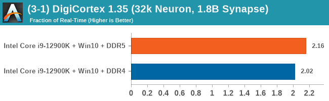 (3-1) DigiCortex 1.35 (32k Neuron, 1.8B Synapse)