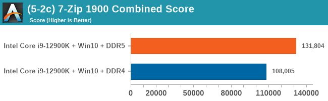 (5-2c) 7-Zip 1900 Combined Score