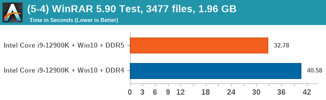 (5-4) WinRAR 5.90 Test, 3477 files, 1.96 GB