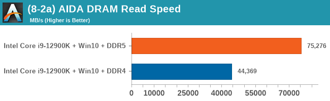 (8-2a) AIDA DRAM Read Speed