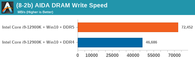 (8-2b) AIDA DRAM Write Speed