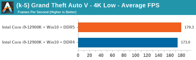 (k-5) Grand Theft Auto V - 4K Low - Average FPS