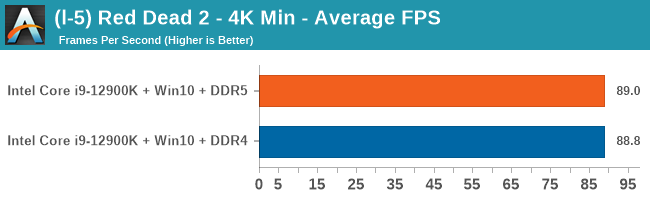 (l-5) Red Dead 2 - 4K Min - Average FPS