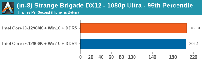 (m-8) Strange Brigade DX12 - 1080p Ultra - 95th Percentile