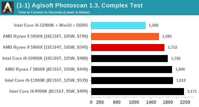 CPU Benchmark Performance Intel vs AMD The Intel 12th Gen Core