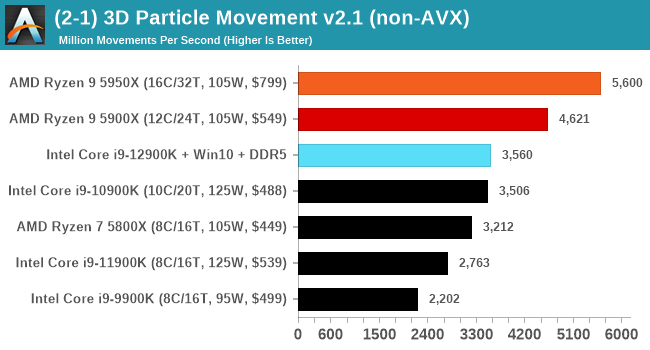 CPU Benchmark Performance Intel vs AMD The Intel 12th Gen Core