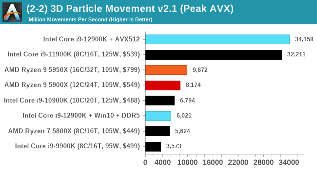 CPU Benchmark Performance Intel vs AMD The Intel 12th Gen Core