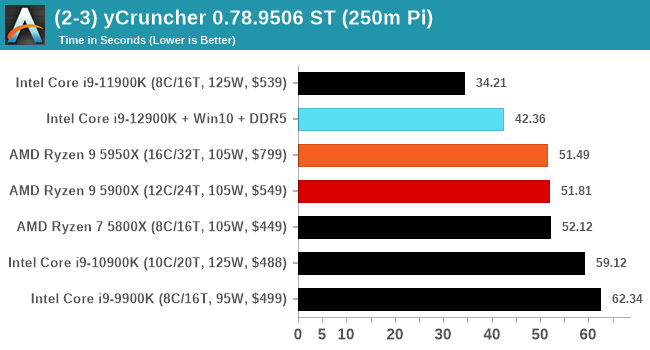 CPU Benchmark Performance: Intel vs AMD - The Intel 12th Gen Core i9-12900K  Review: Hybrid Performance Brings Hybrid Complexity