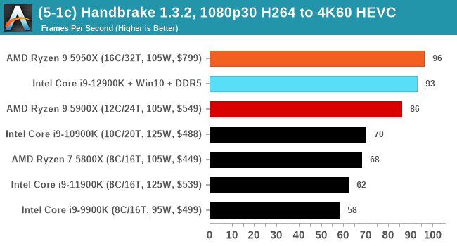 i9-9900K vs. i9-12900K  How much PERFORMANCE improvement? 