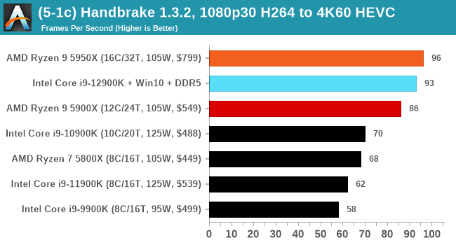 Core i9-12900K vs Ryzen 9 5900X and 5950X: CPU Face Off