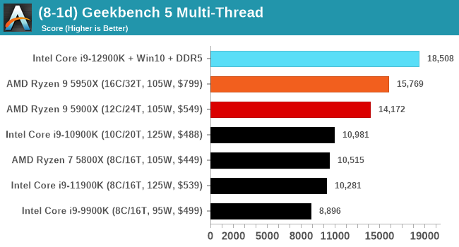 Intel Core I9-12900K CPU Review - Page 4 Of 7 - PCTestBench