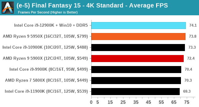 (e-5) Final Fantasy 15 - 4K Standard - Average FPS