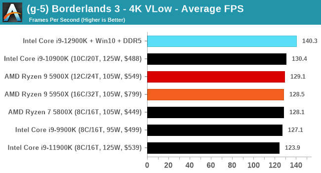 (g-5) Borderlands 3 - 4K VLow - Average FPS