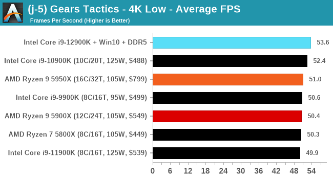 (j-5) Gears Tactics - 4K Low - Average FPS