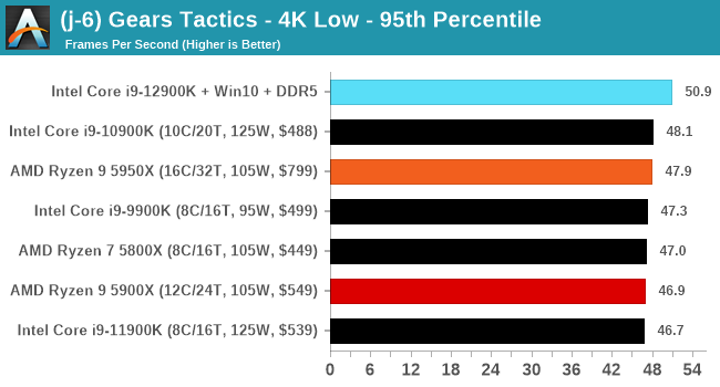 (j-6) Gears Tactics - 4K Low - 95th Percentile