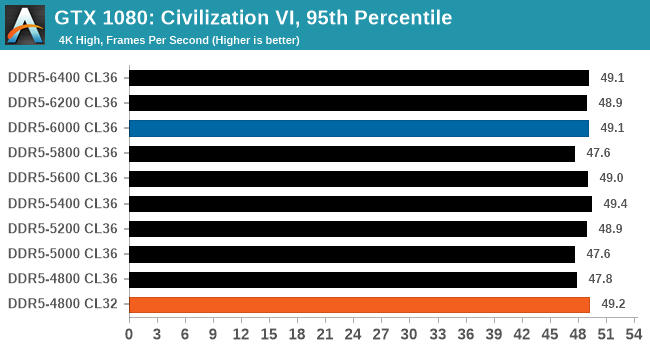 GTX 1080: Civilization VI, 95th Percentile