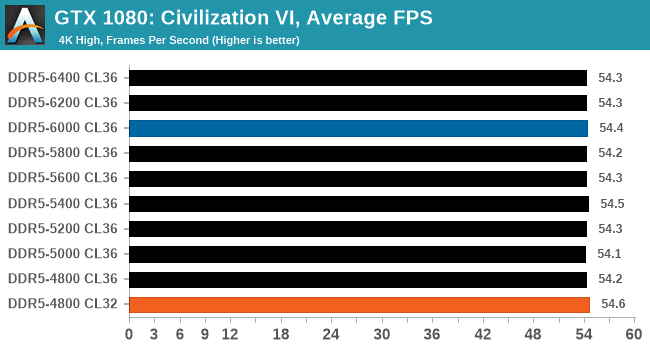 GTX 1080: Civilization VI, Average FPS